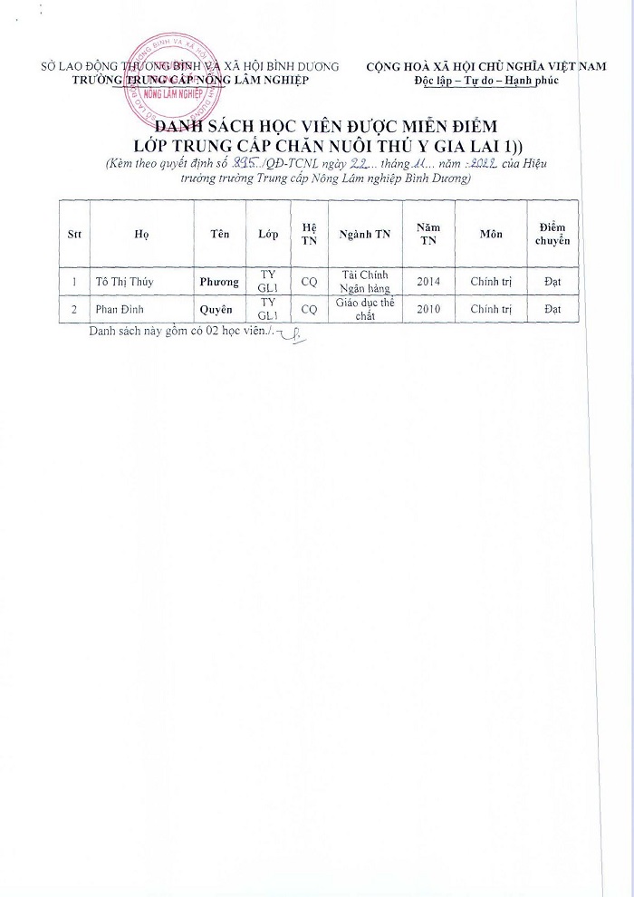 Danh sách học viên được miễn điểm lớp TYGL1